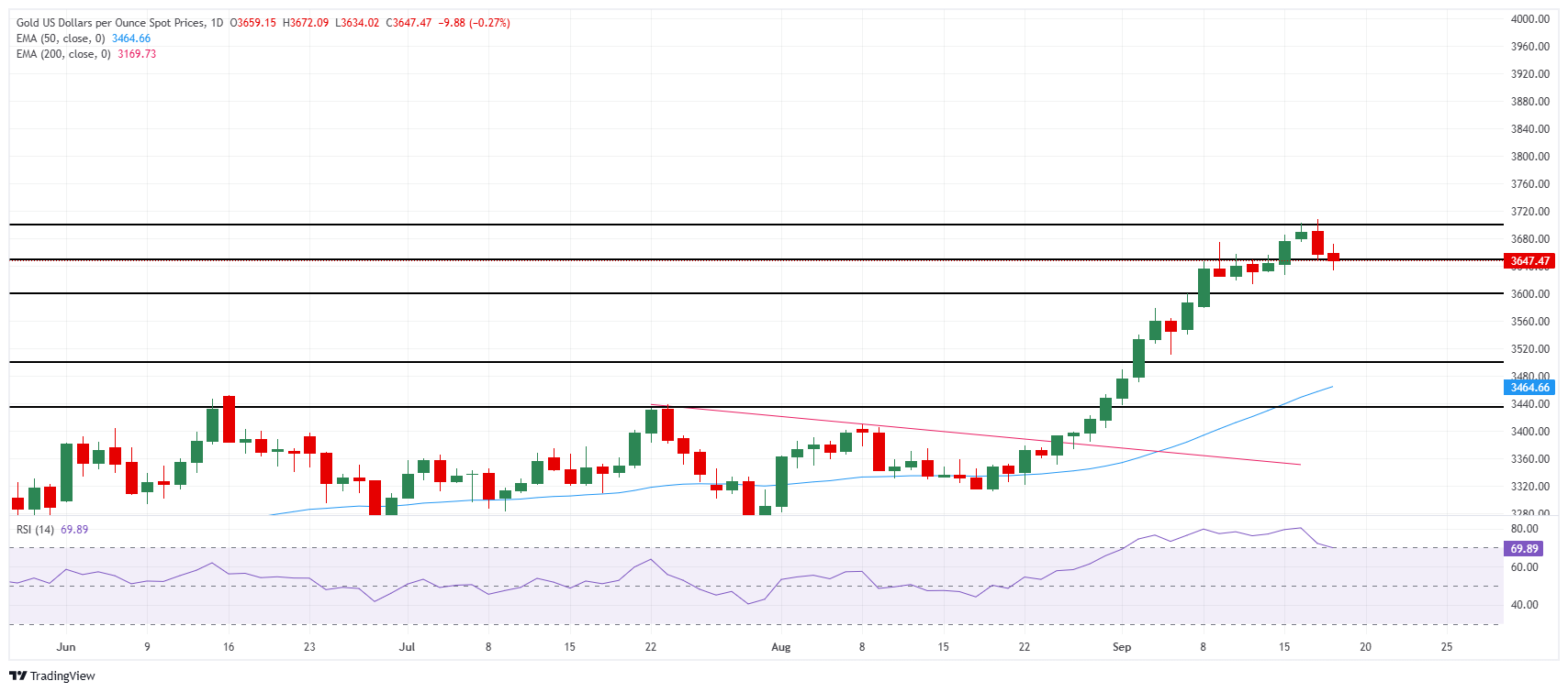 Grafik Harian Harga Emas (XAU/USD)