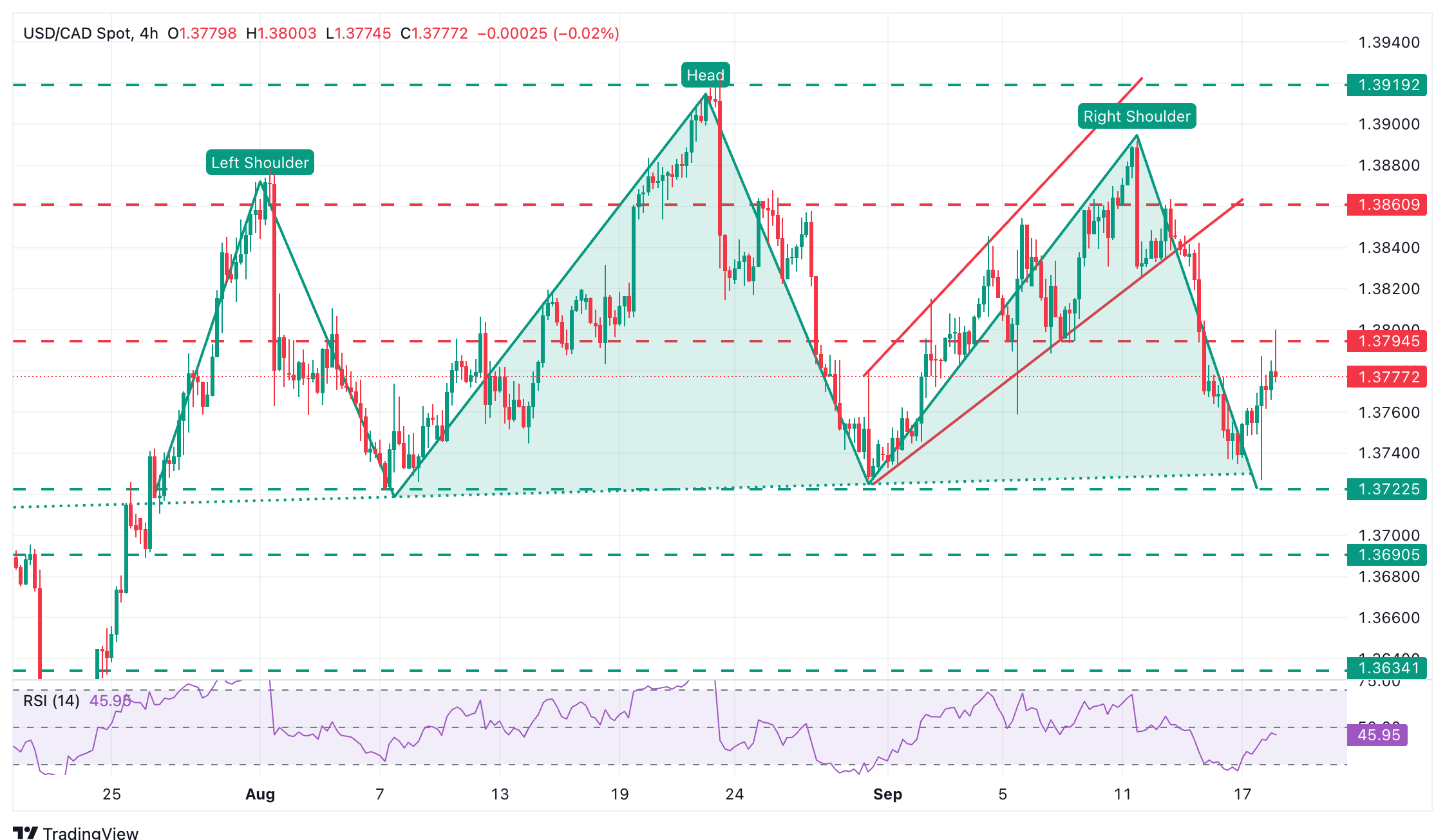 USDCAD Chart