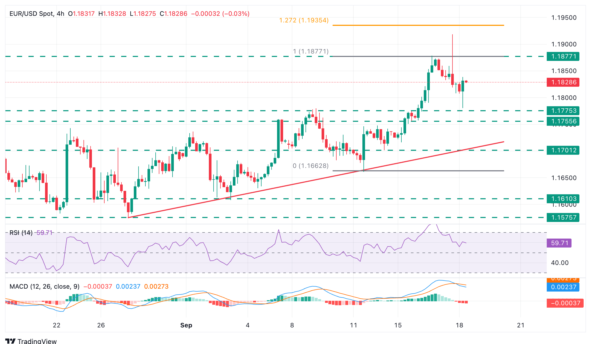 EUR/USD Chart