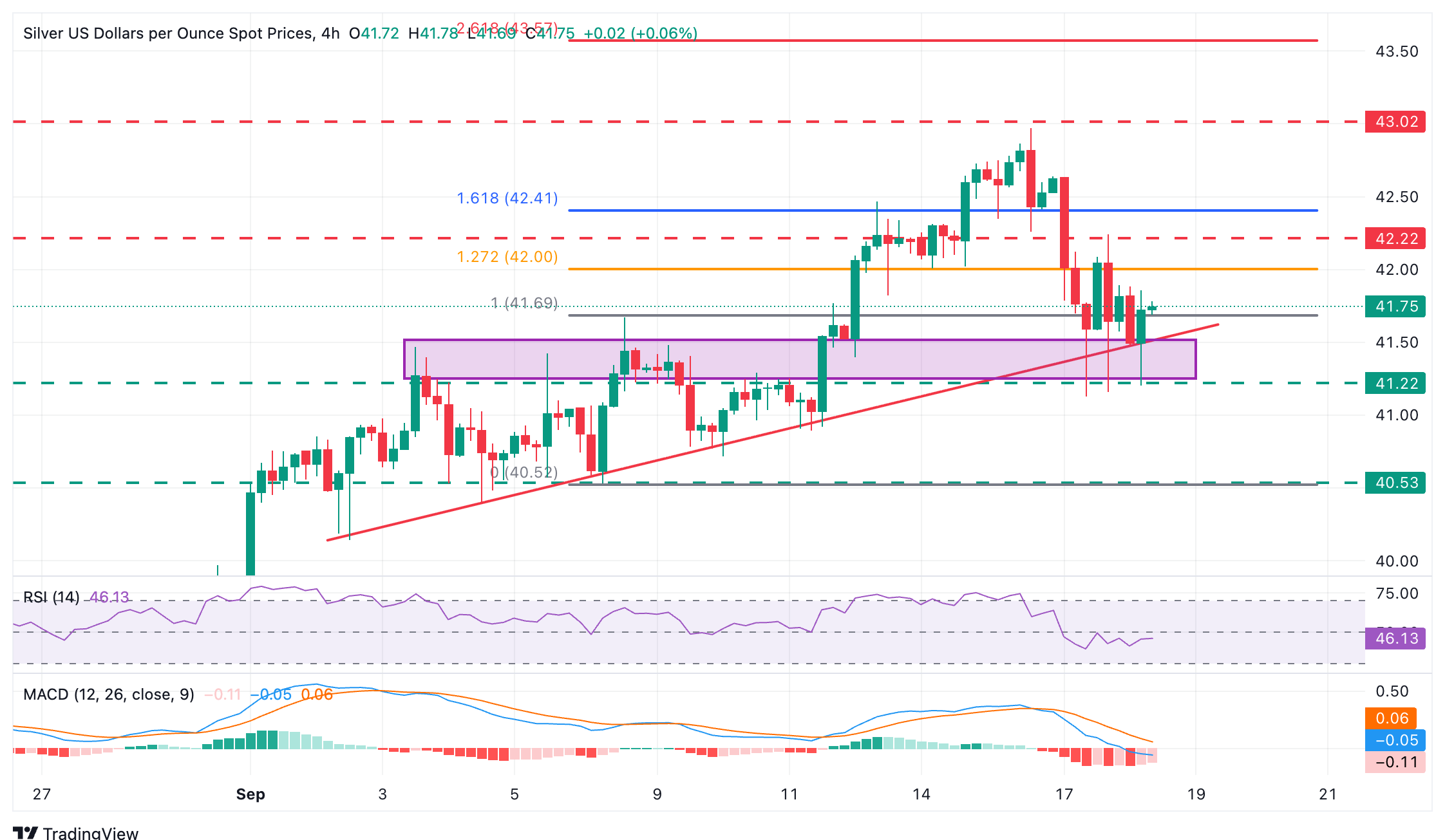 XAG/USD Chart
