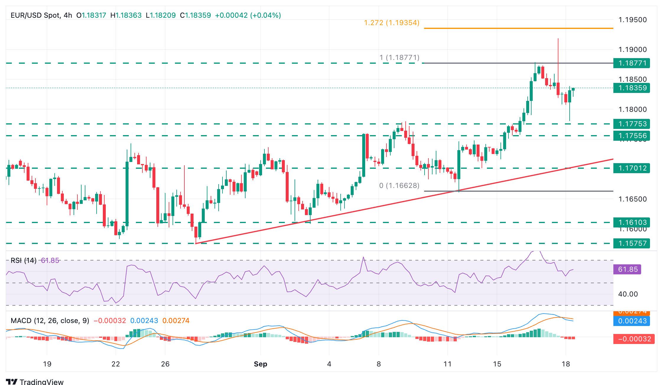 EUR/USD Chart