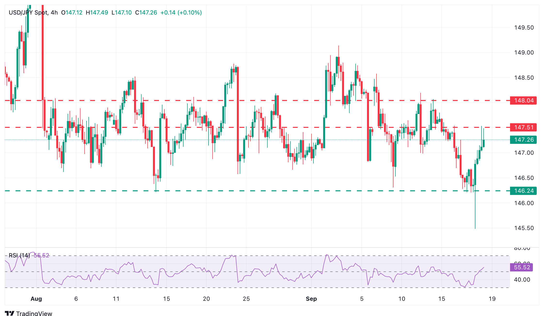 Biểu đồ USD/JPY