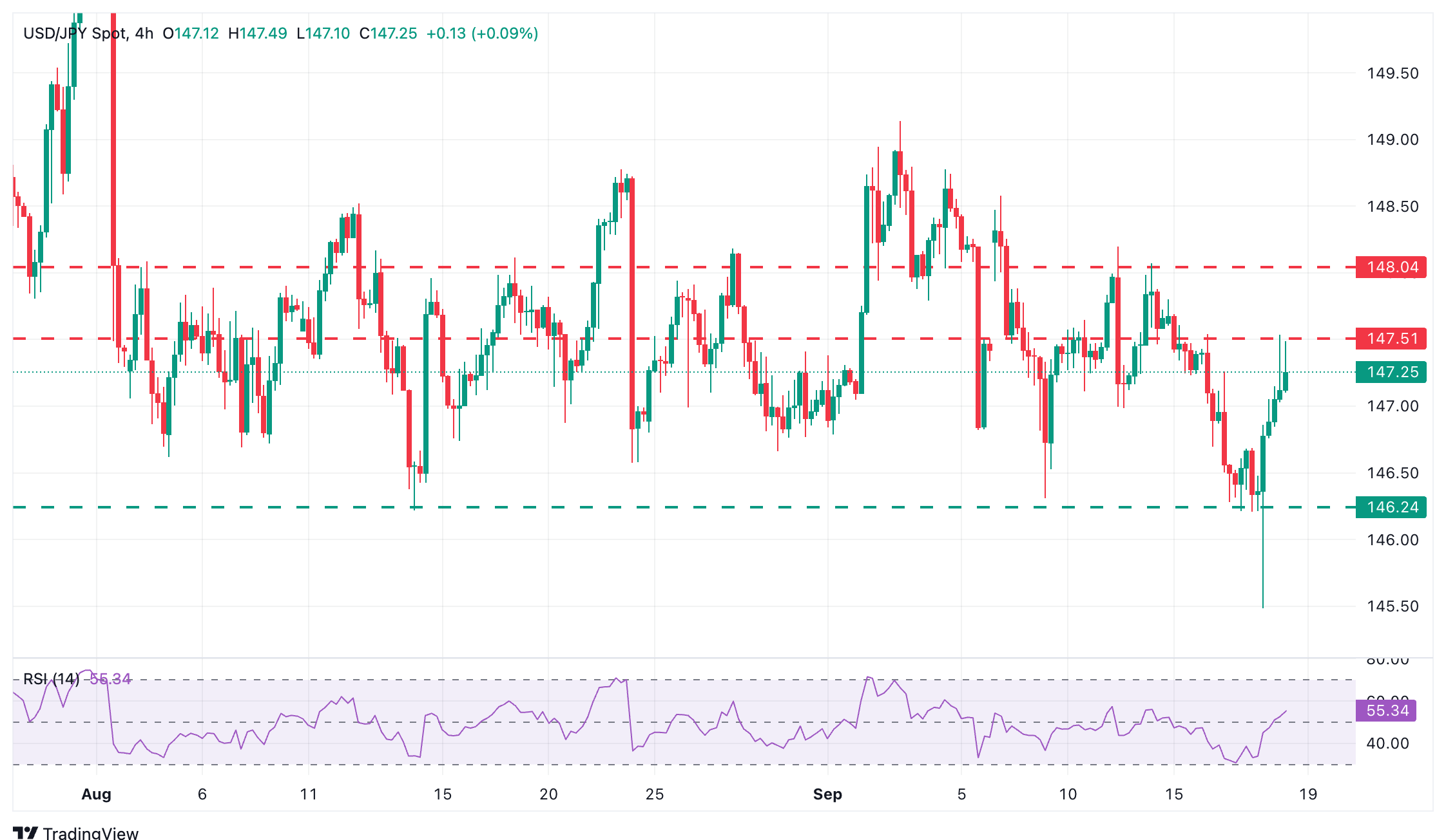USD/JPY 4 saatlik Grafik