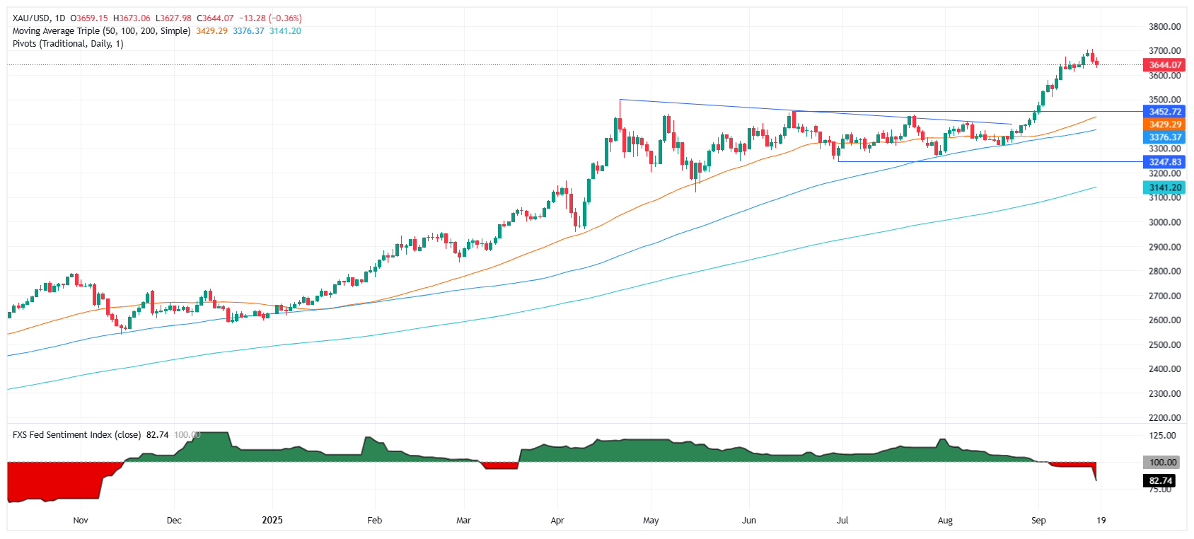 Gold daily chart