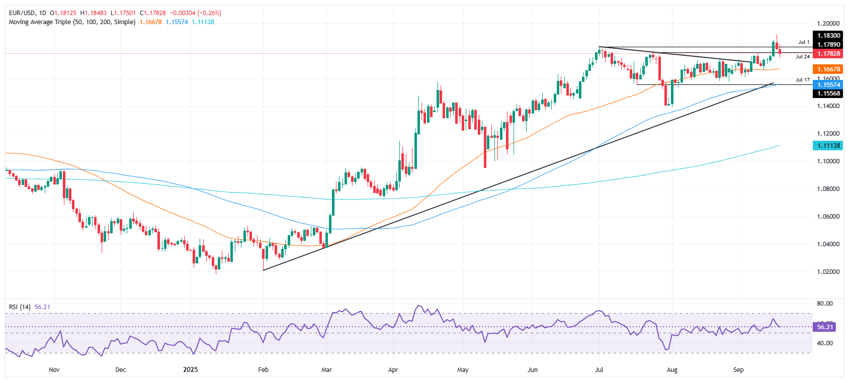 Biểu đồ hàng ngày EUR/USD