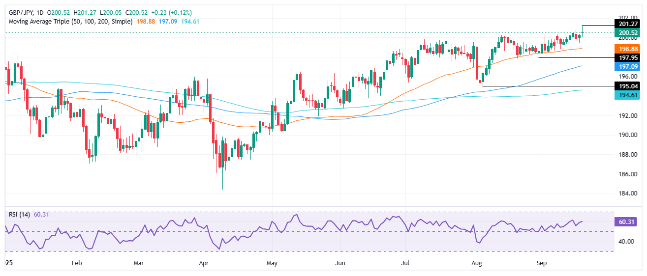 Biểu đồ hàng ngày GBP/JPY