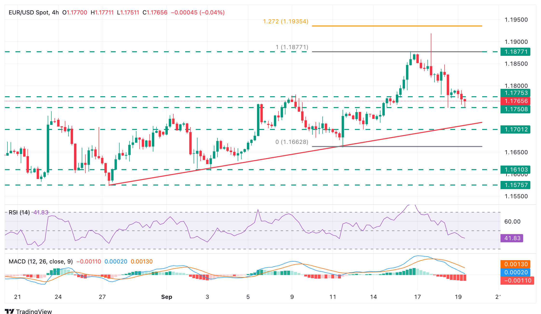 EUR/USD Chart