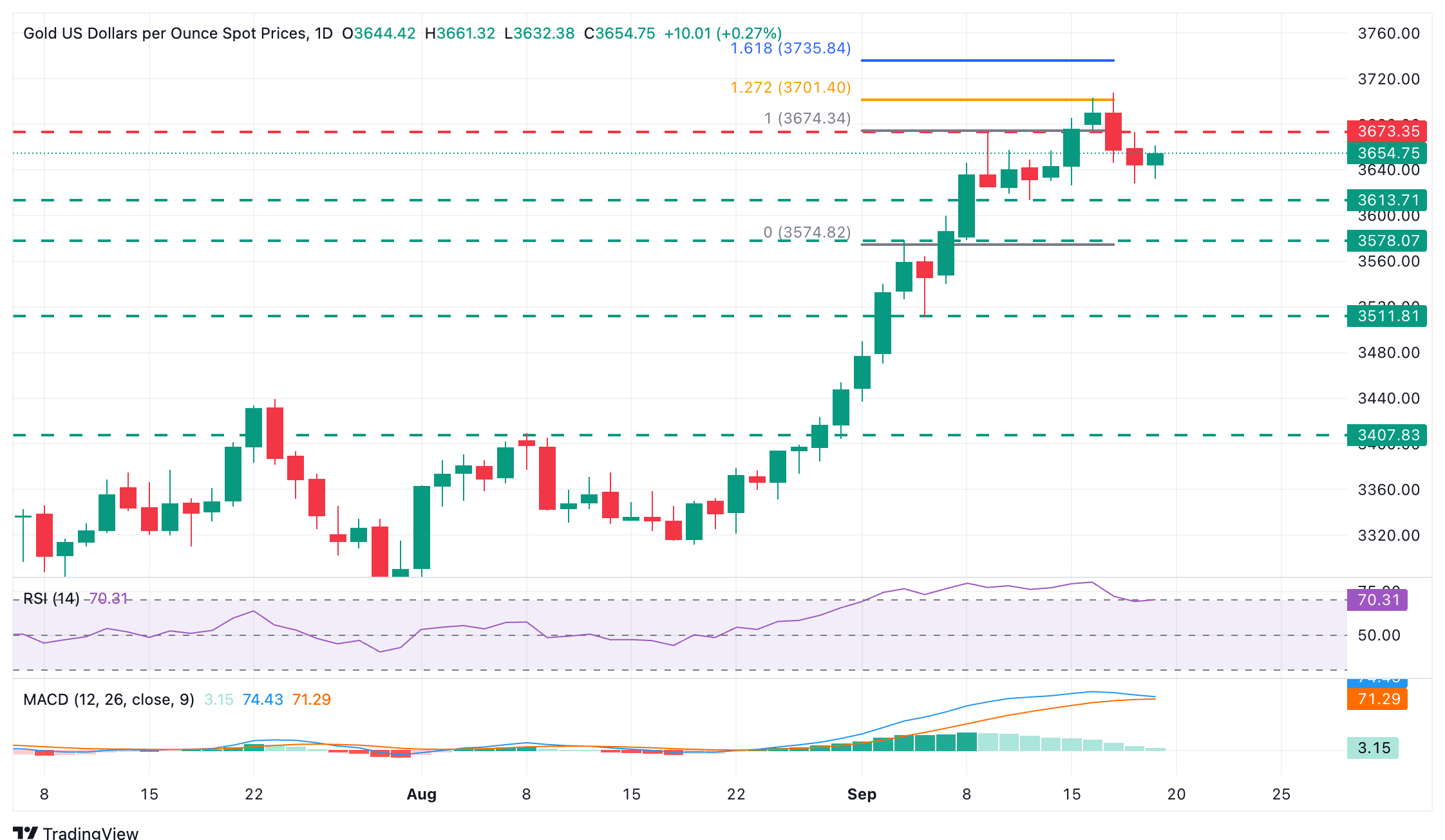 Biểu đồ XAU/USD