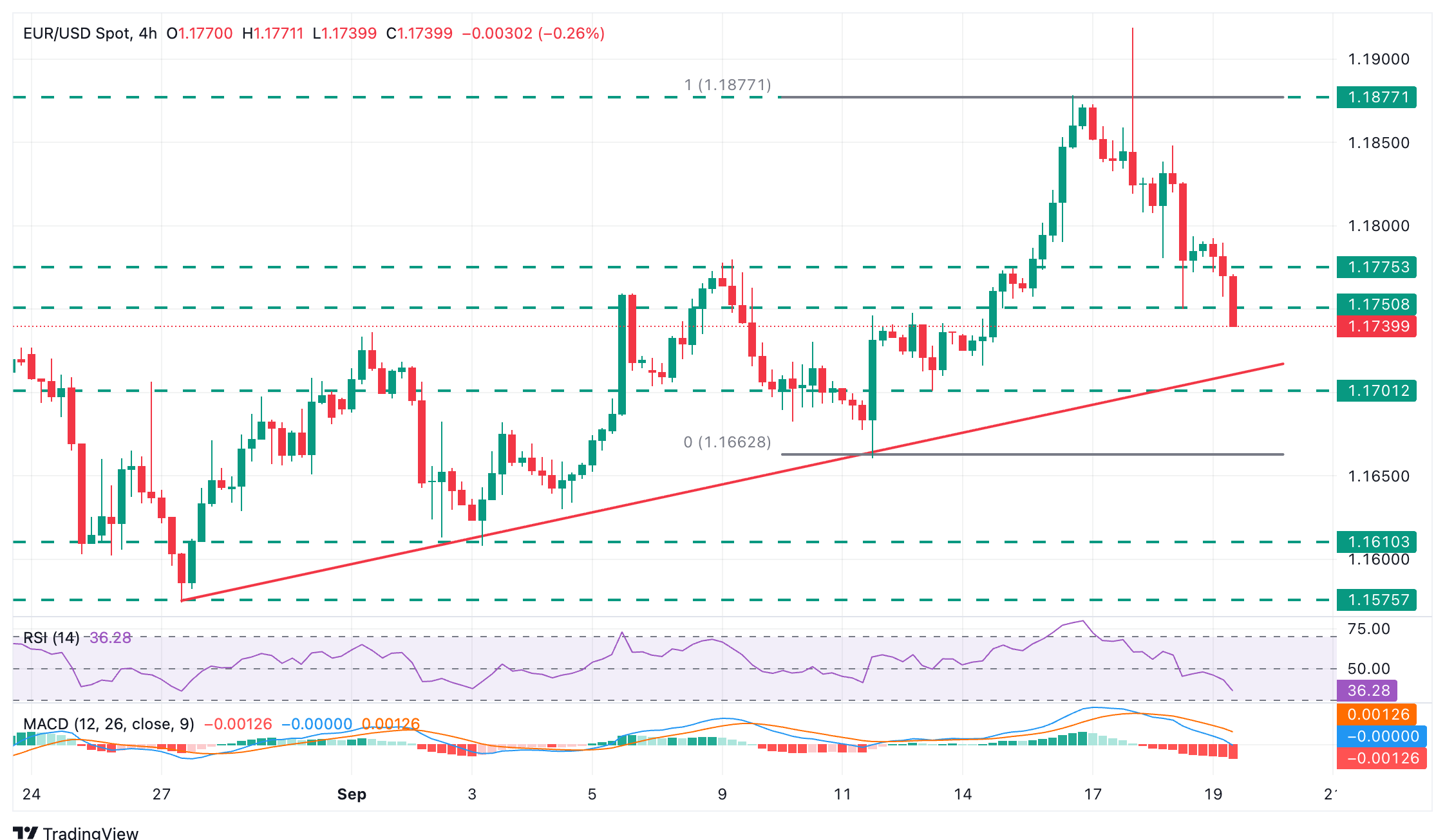 EUR/USD Chart