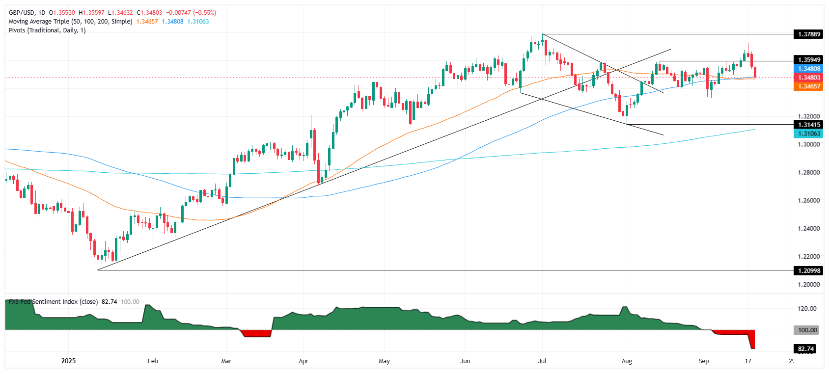 Gráfico diario del GBP/USD