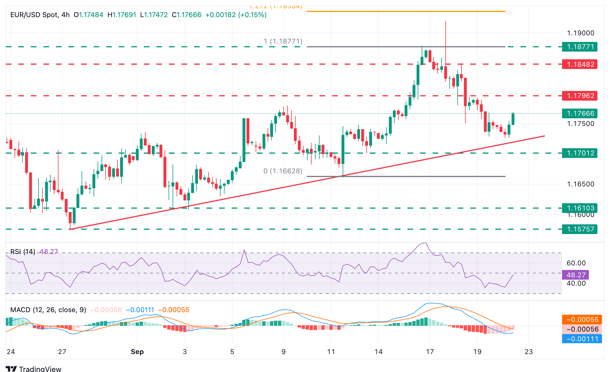 EUR/USD Chart