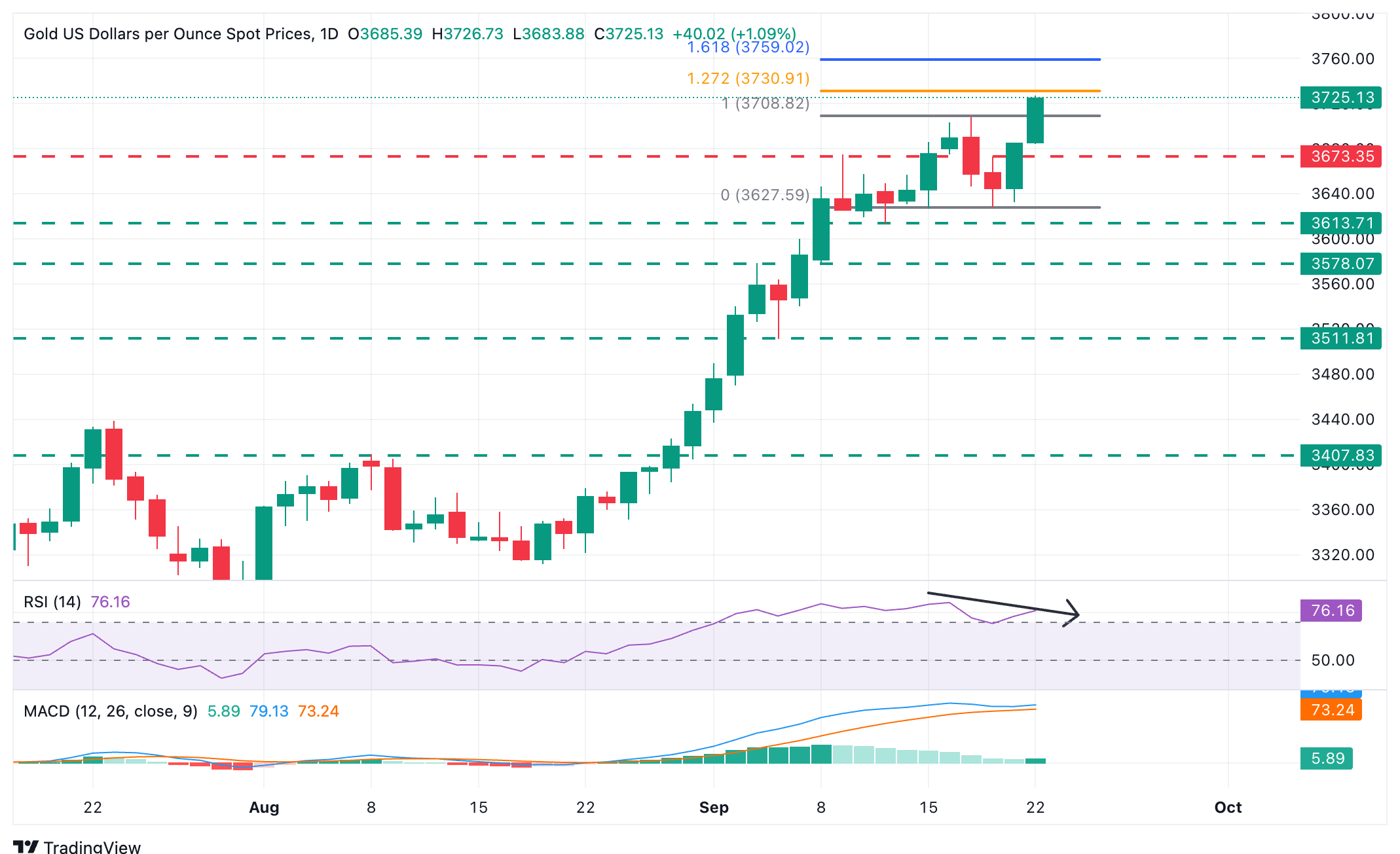 XAU/USD Chart