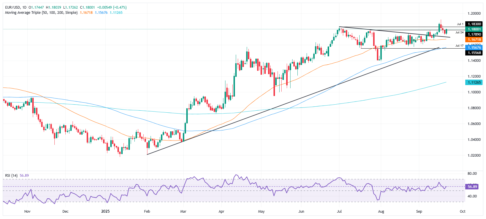 EUR/USD daily chart