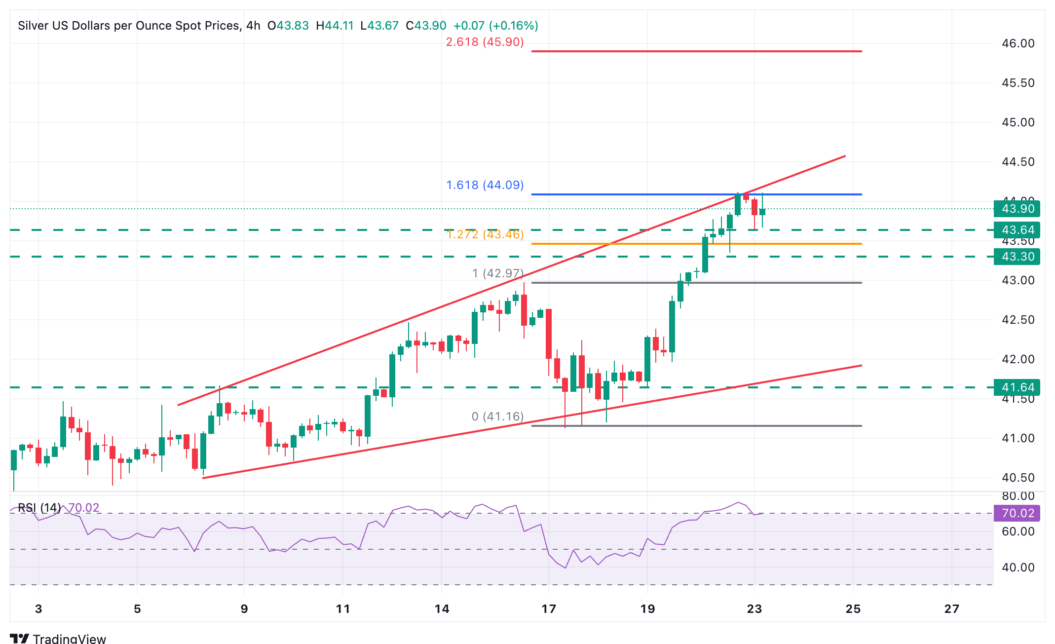 XAG/USD Chart