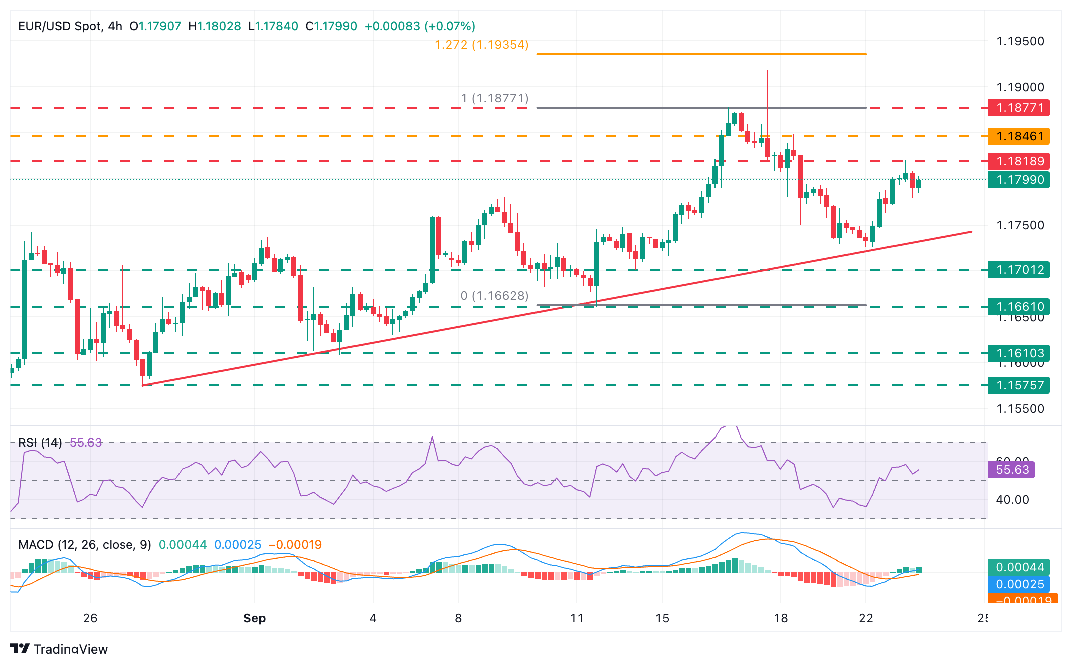 EUR/USD Chart