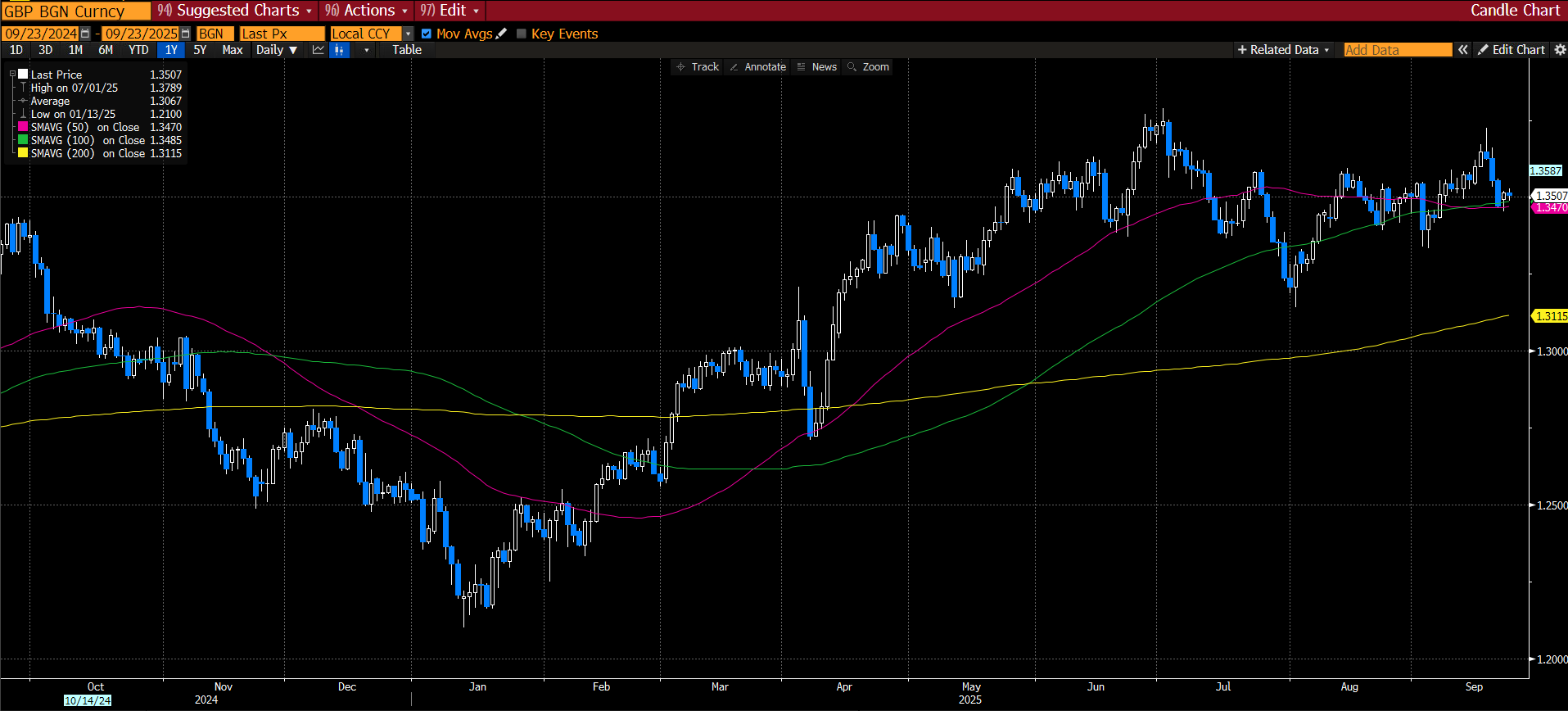 Nguồn: XTB và Bloomberg
