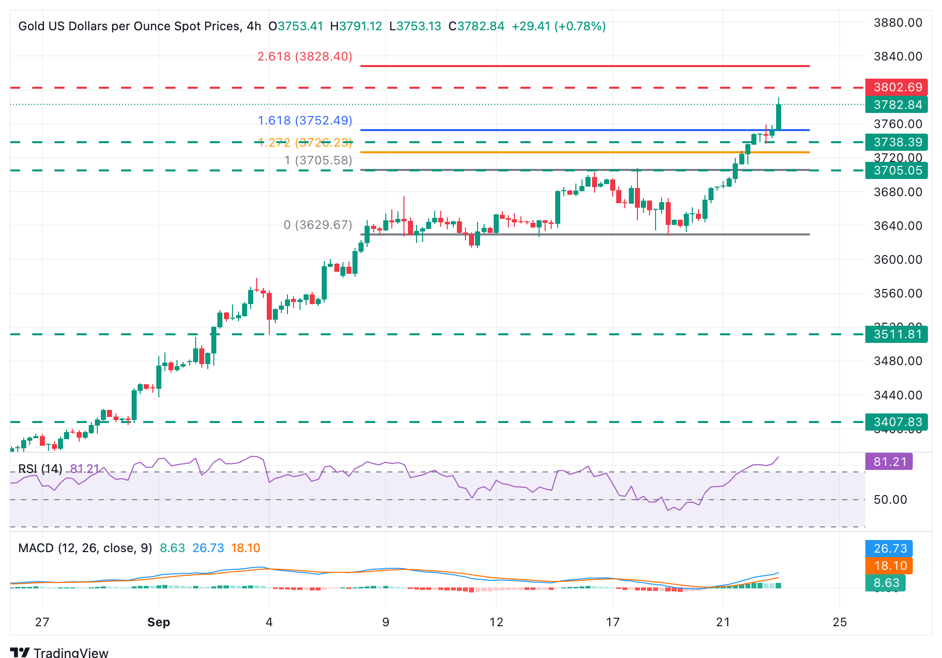 XAU/USD Chart