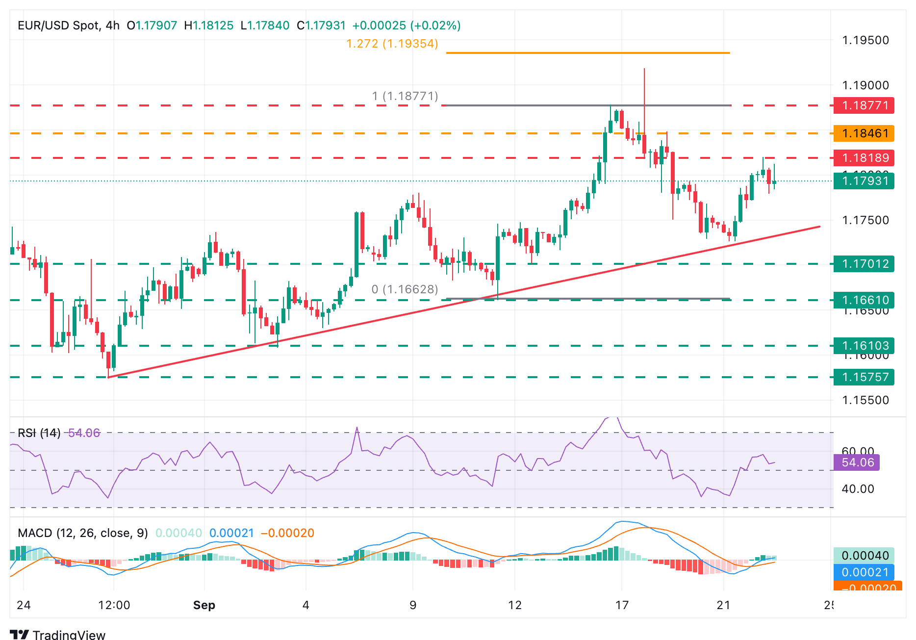 EUR/USD Chart