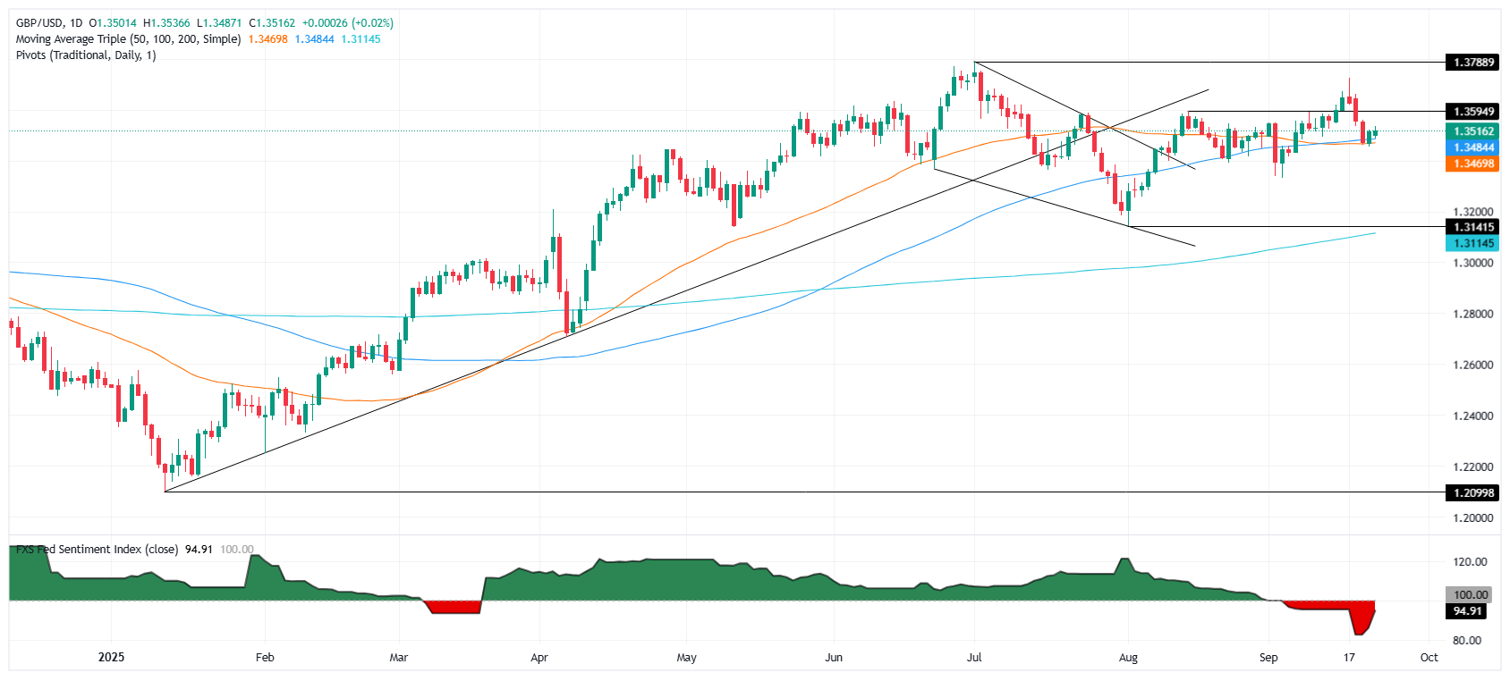 رسم بياني يومي لزوج GBP/USD