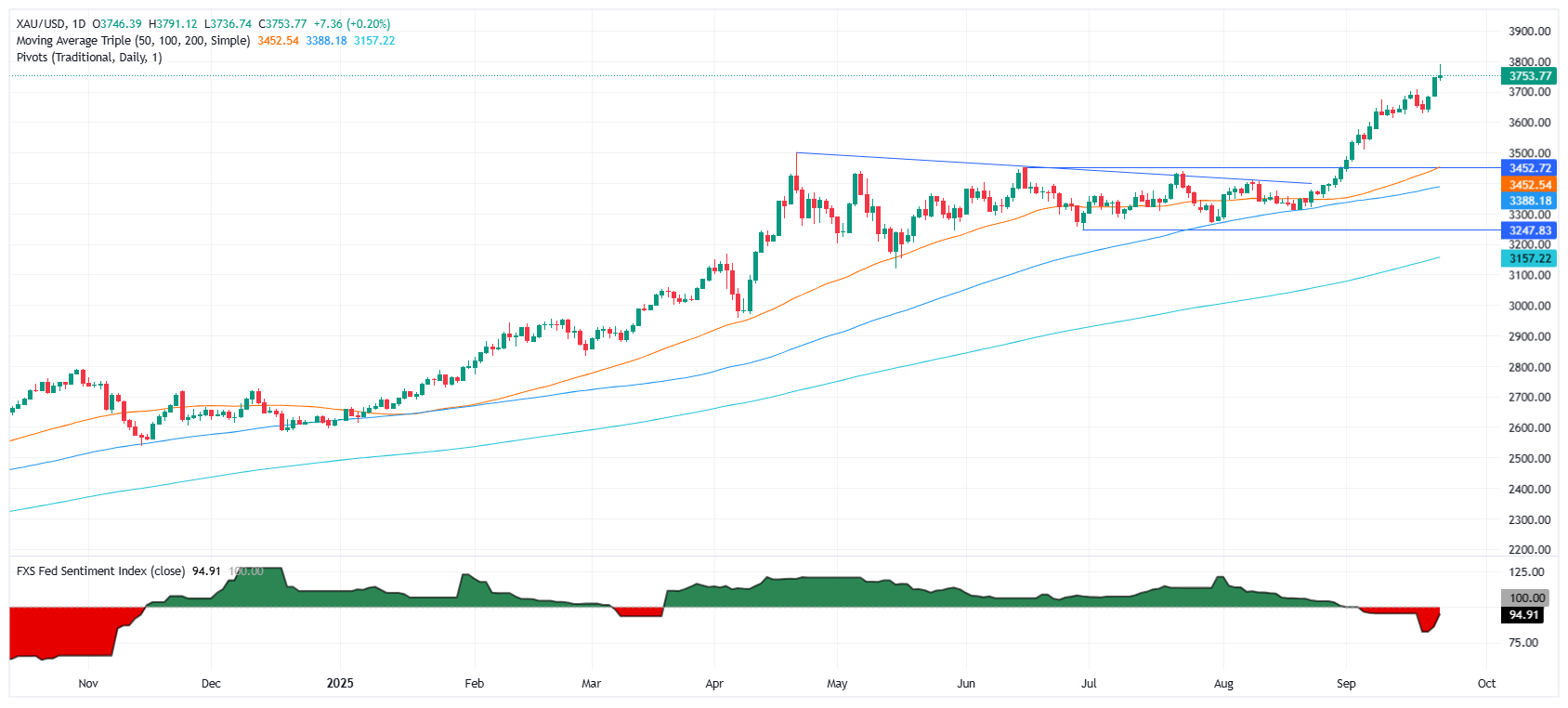 Gold daily chart