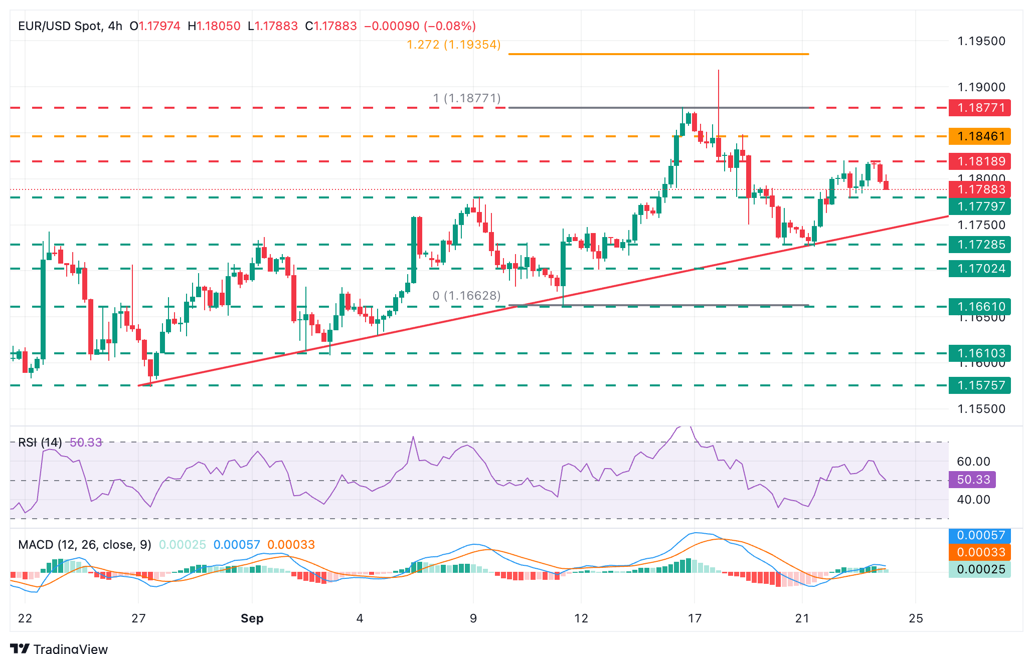 Grafik EUR/USD