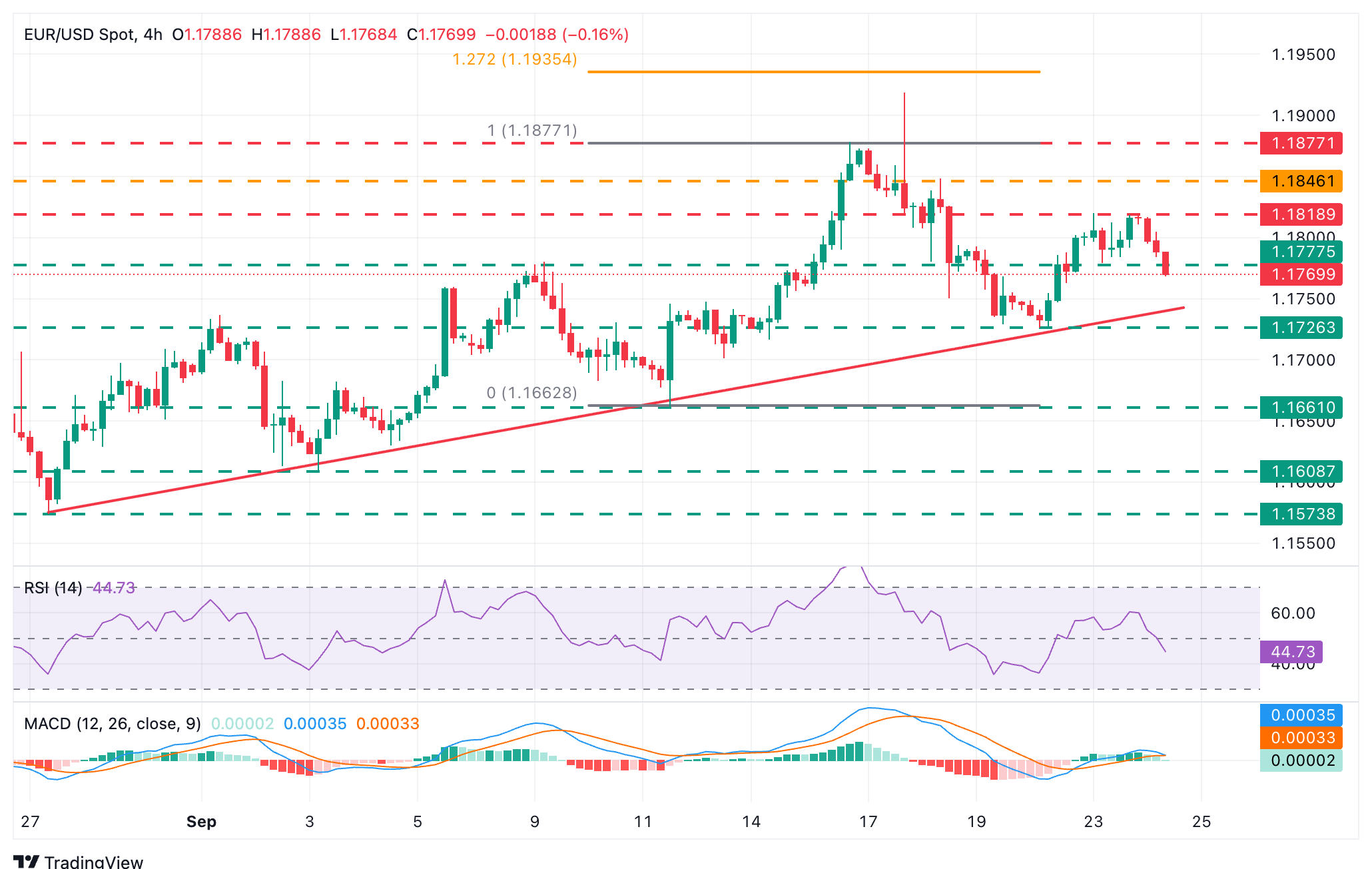 EUR/USD Chart