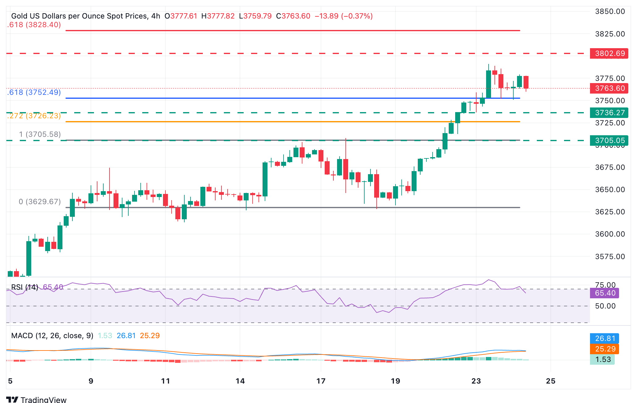 EUR/USD Chart