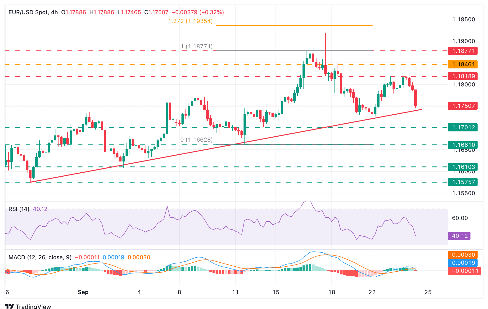 EUR/USD Chart