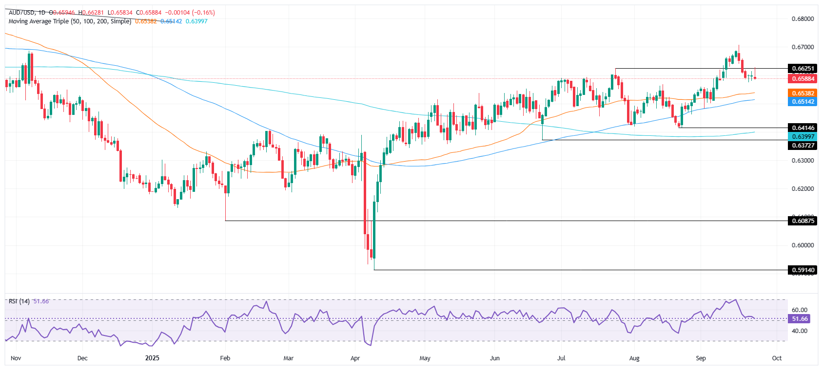 AUD/USD daily chart