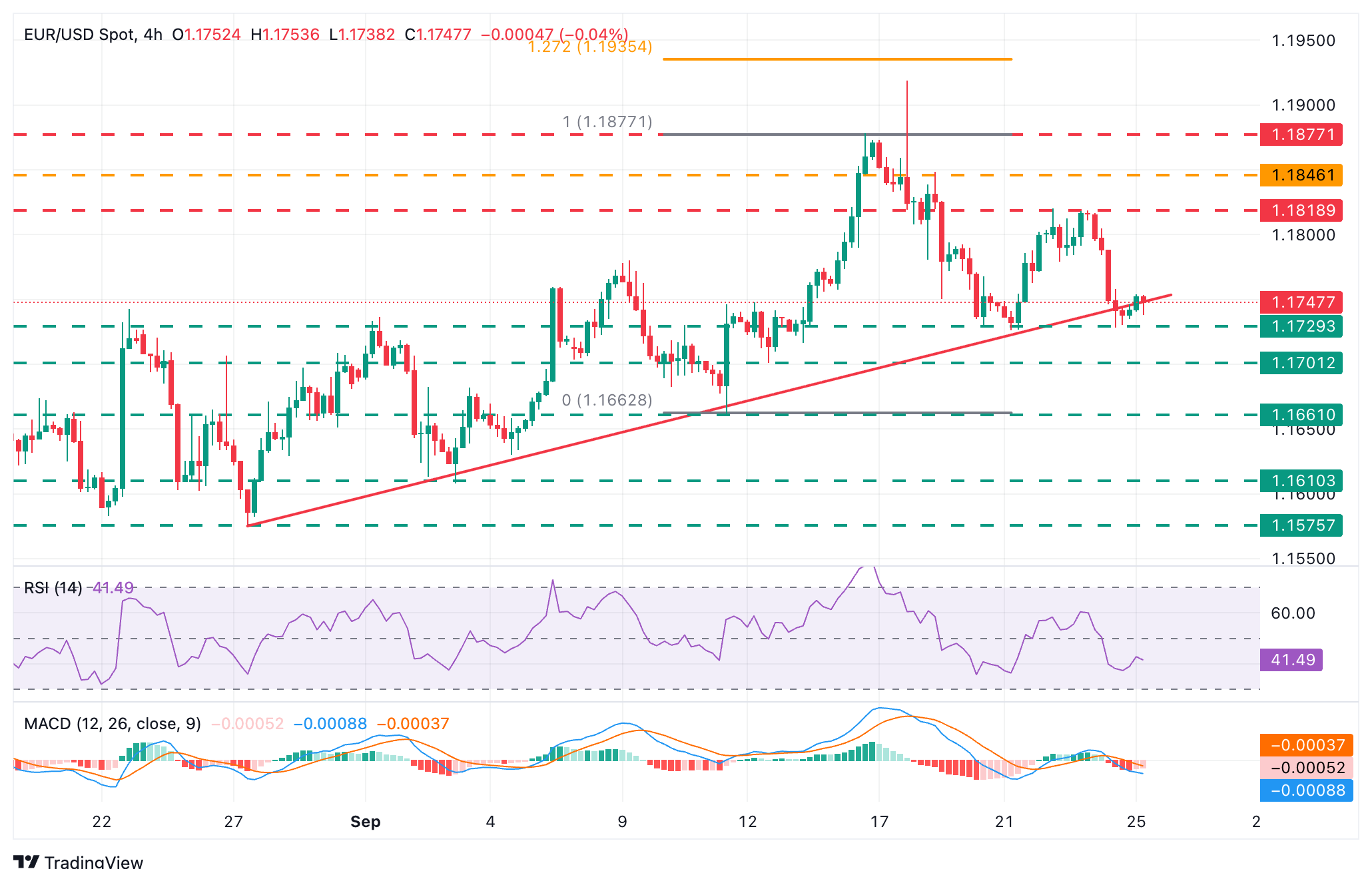 Grafik EUR/USD