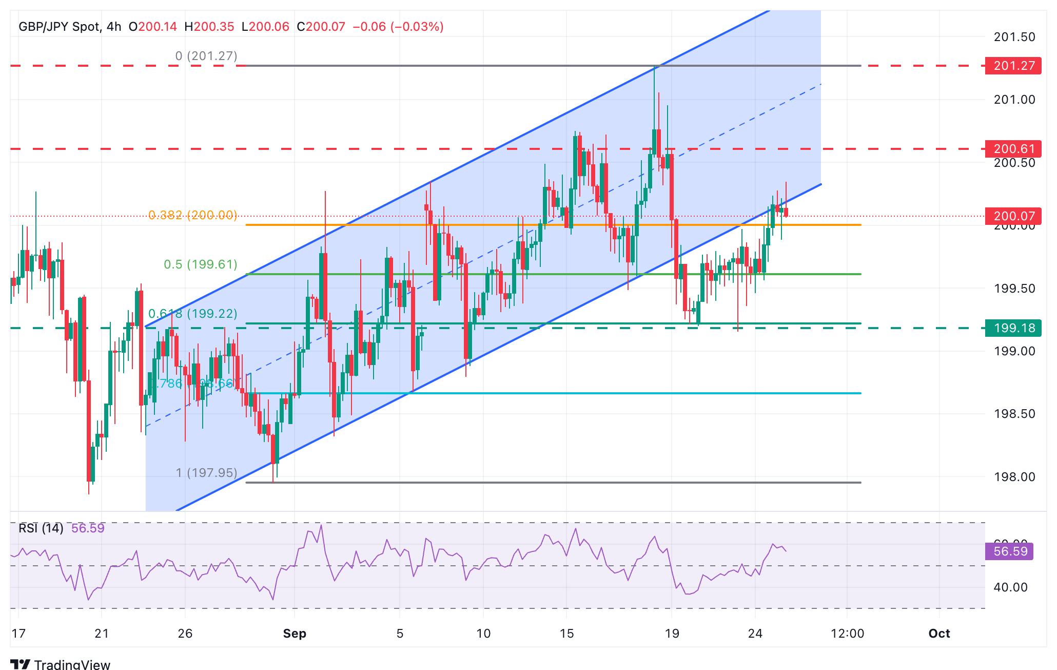 GBP/JPY Chart