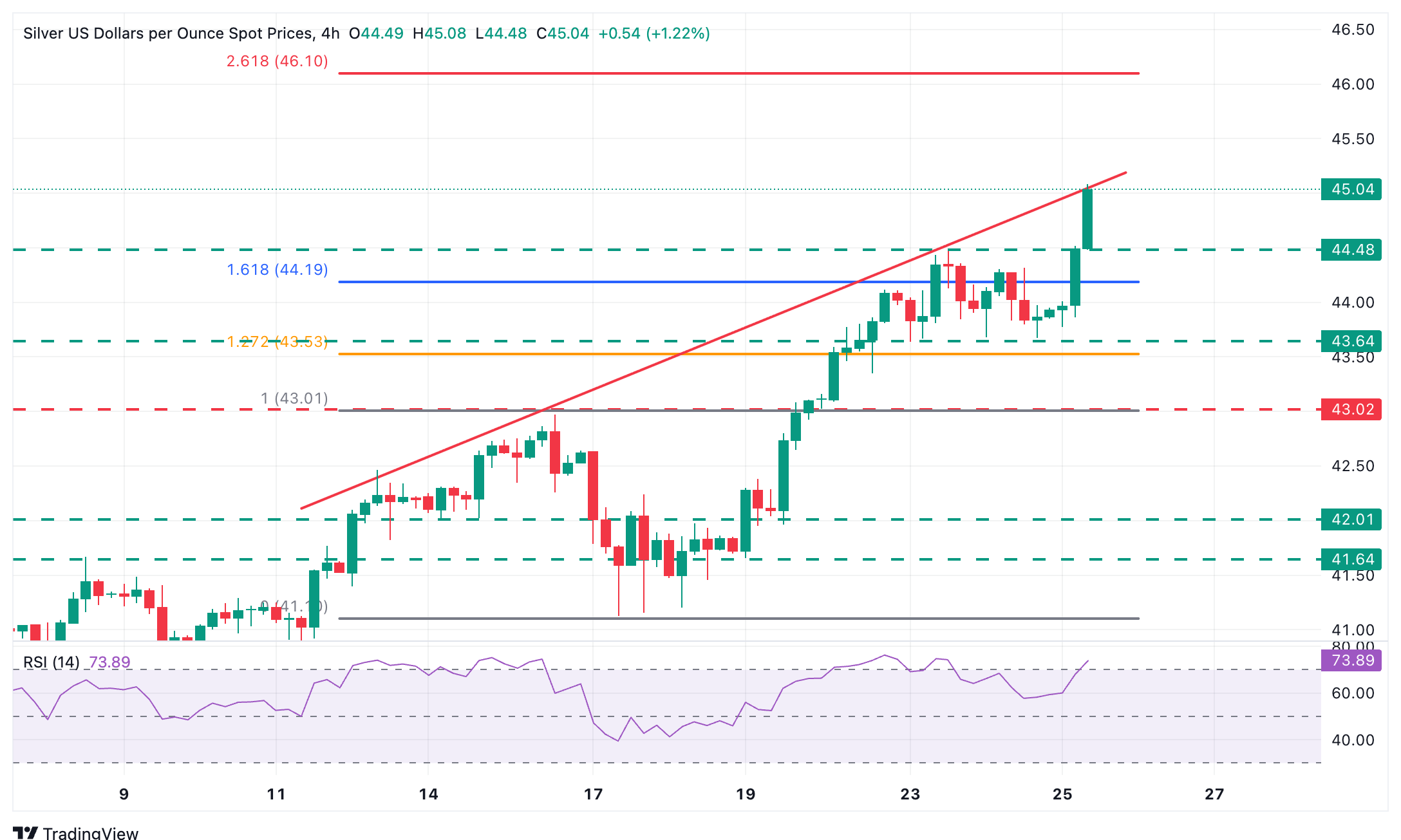 XAG/USD Chart