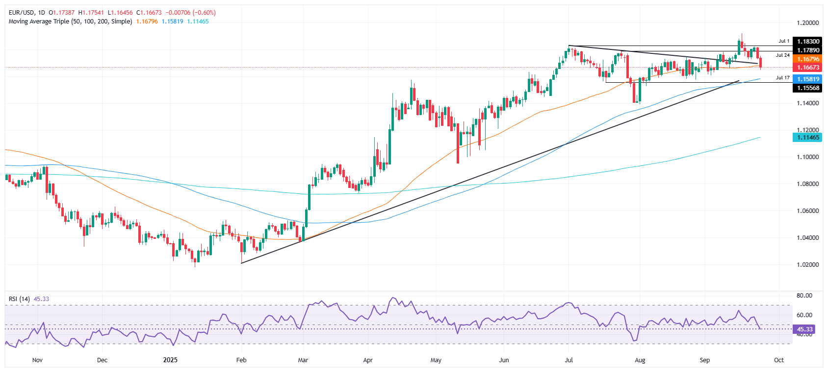 EUR/USD daily chart