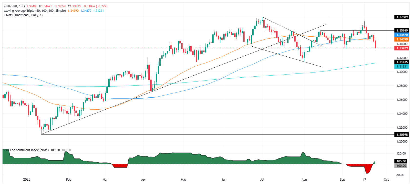 GBP/USD daily chart