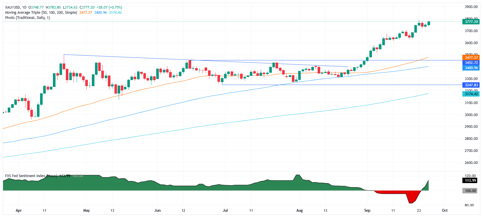Gold daily chart