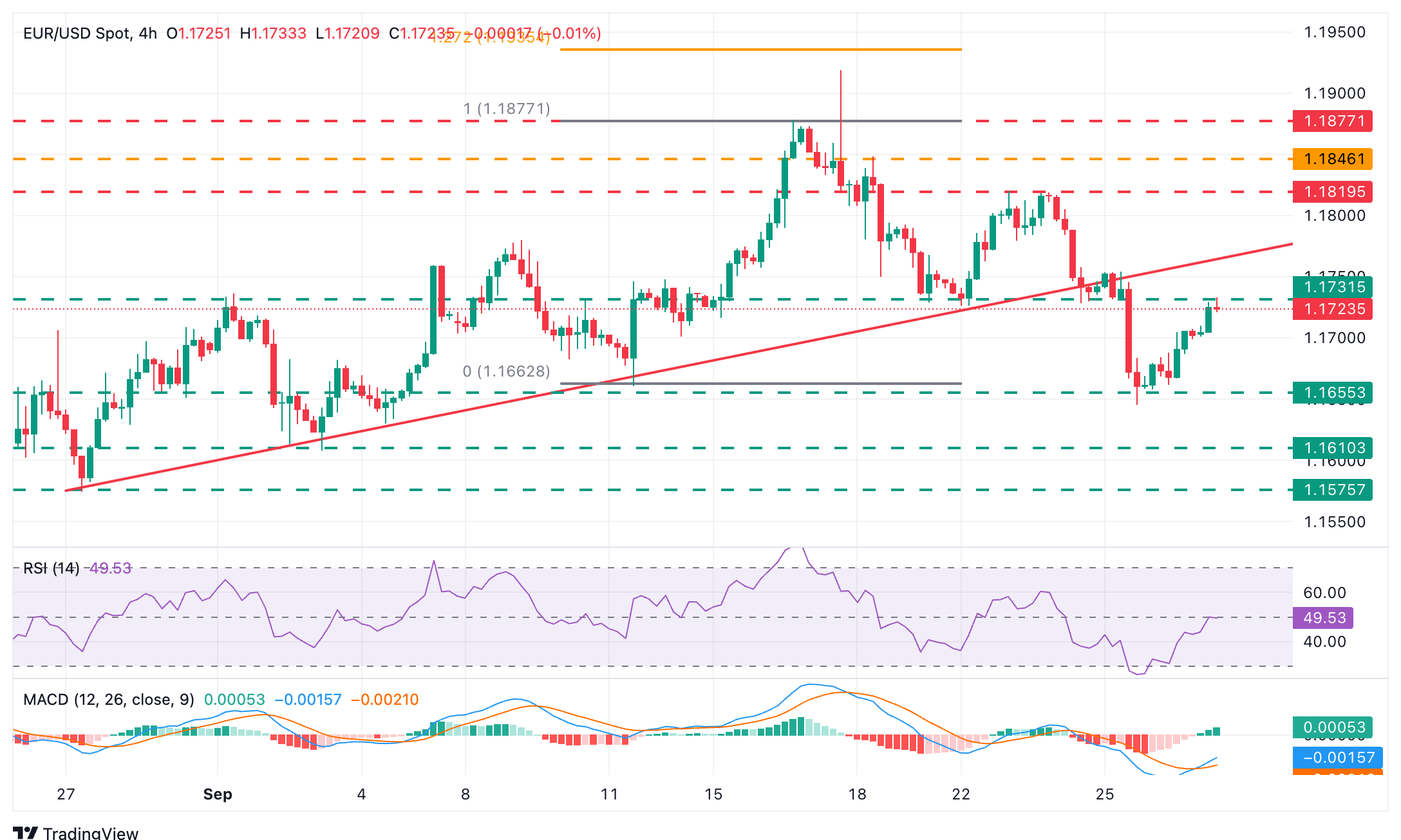 EUR/USD Chart