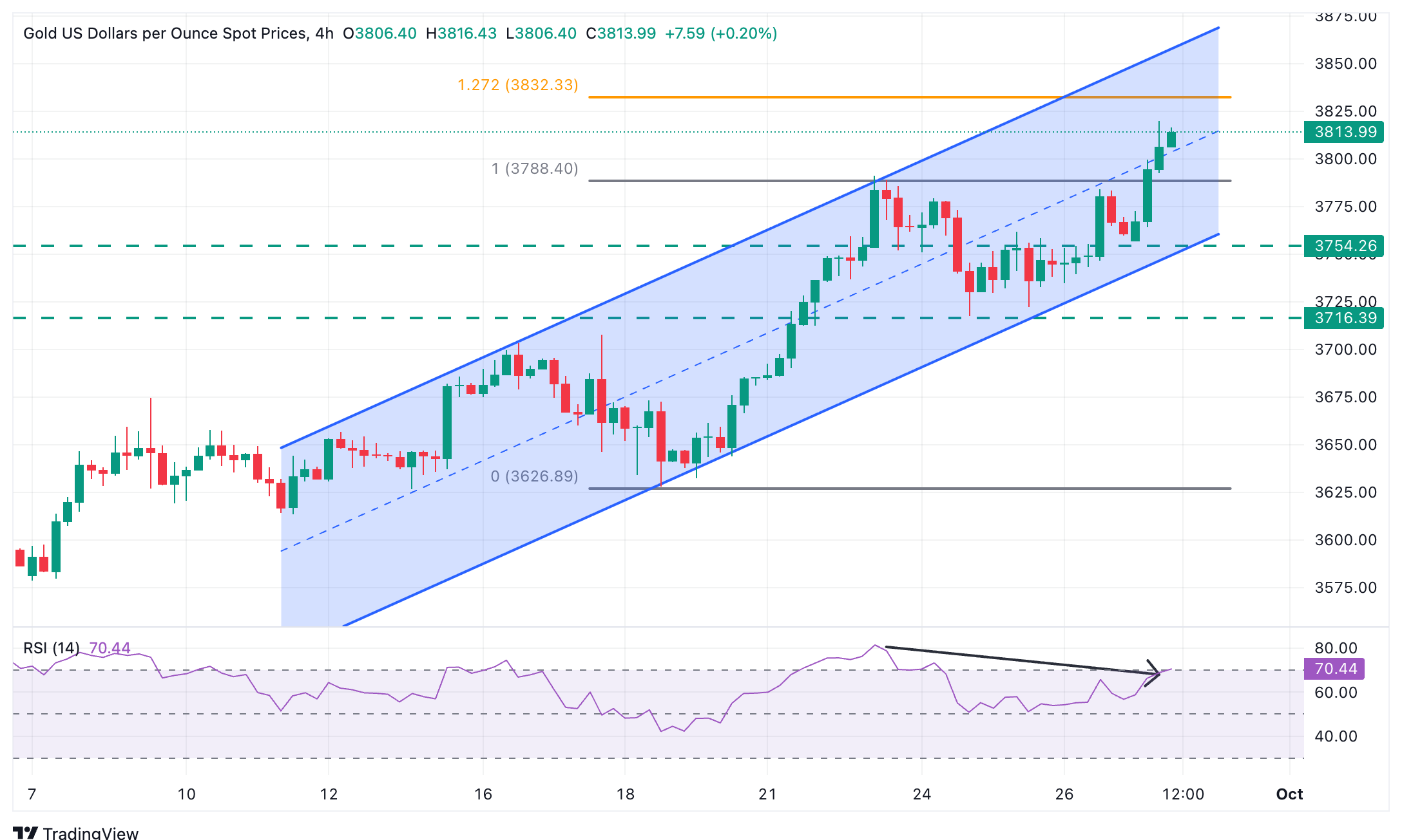 XAG/USD Chart