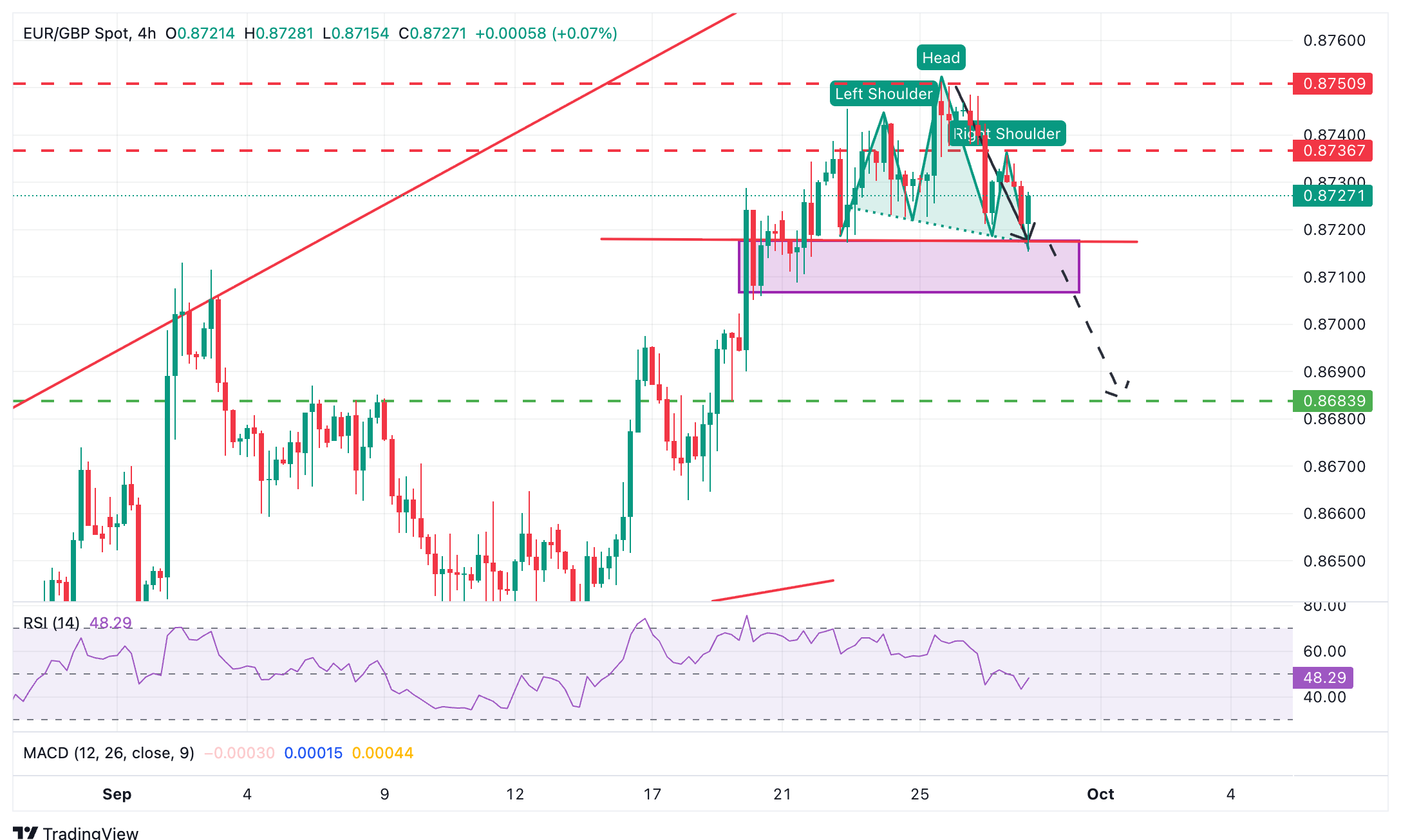 EUR/GBP Chart
