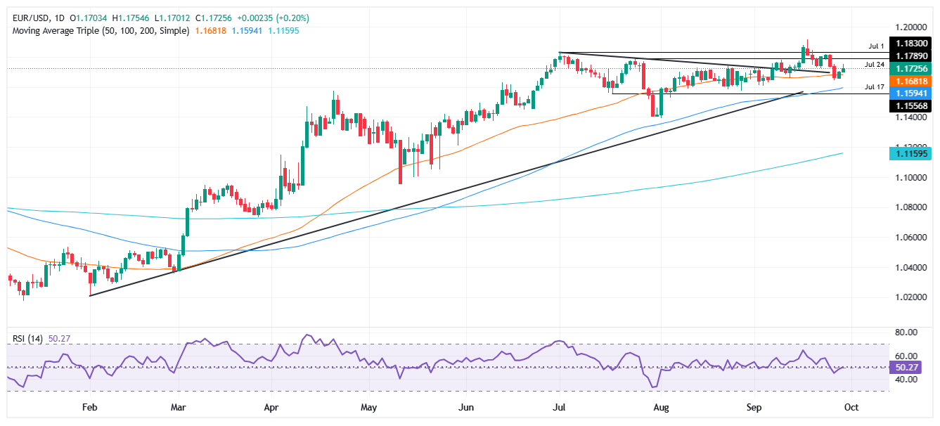 EUR/USD daily chart