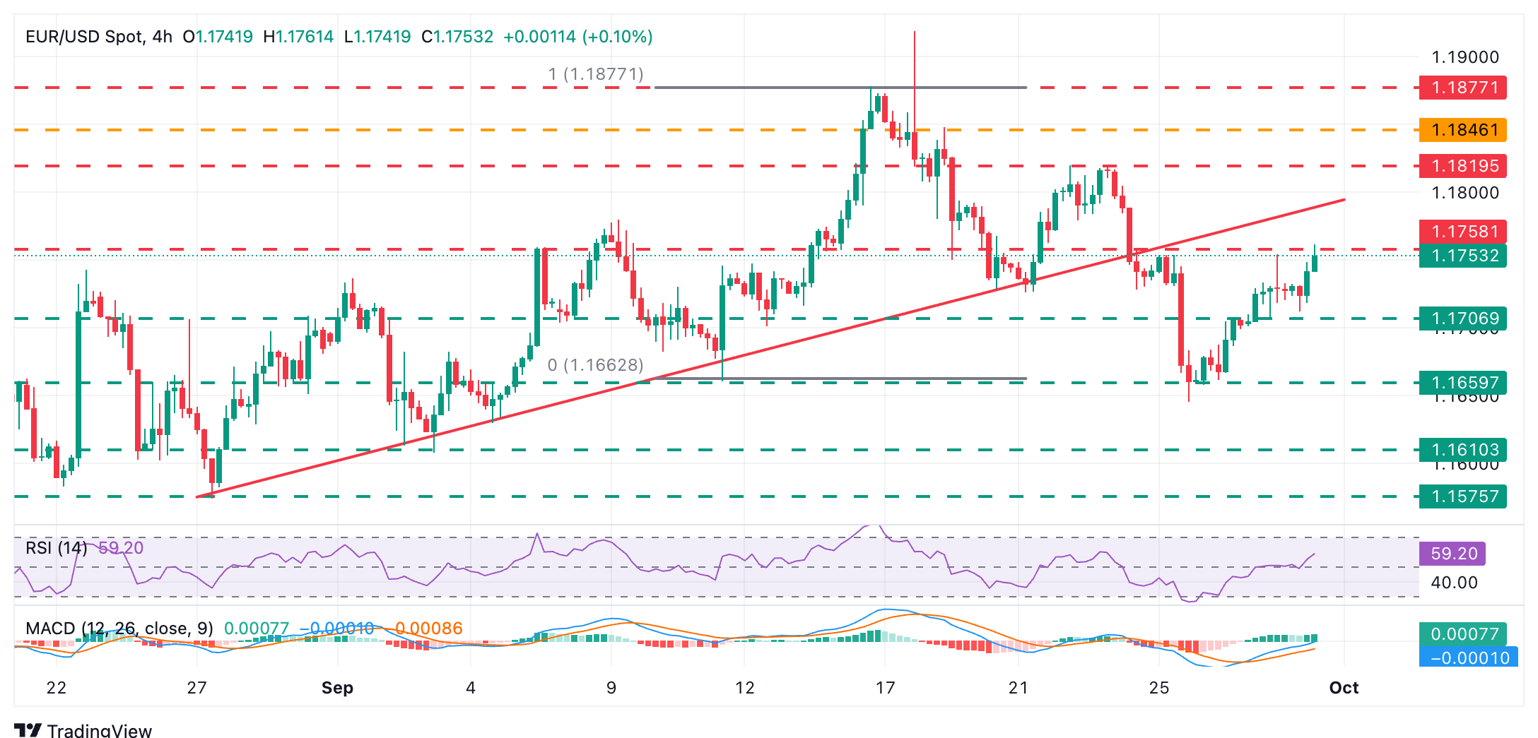 EUR/USD Chart