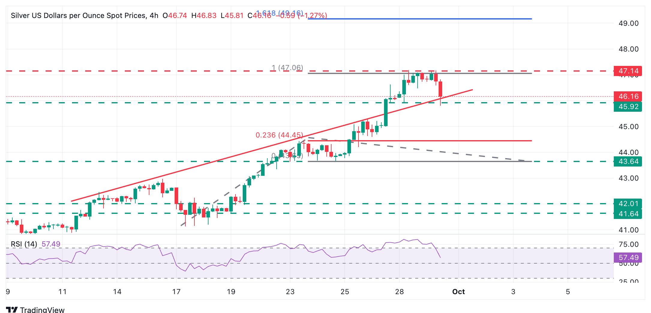 XAG/USD 4小時圖