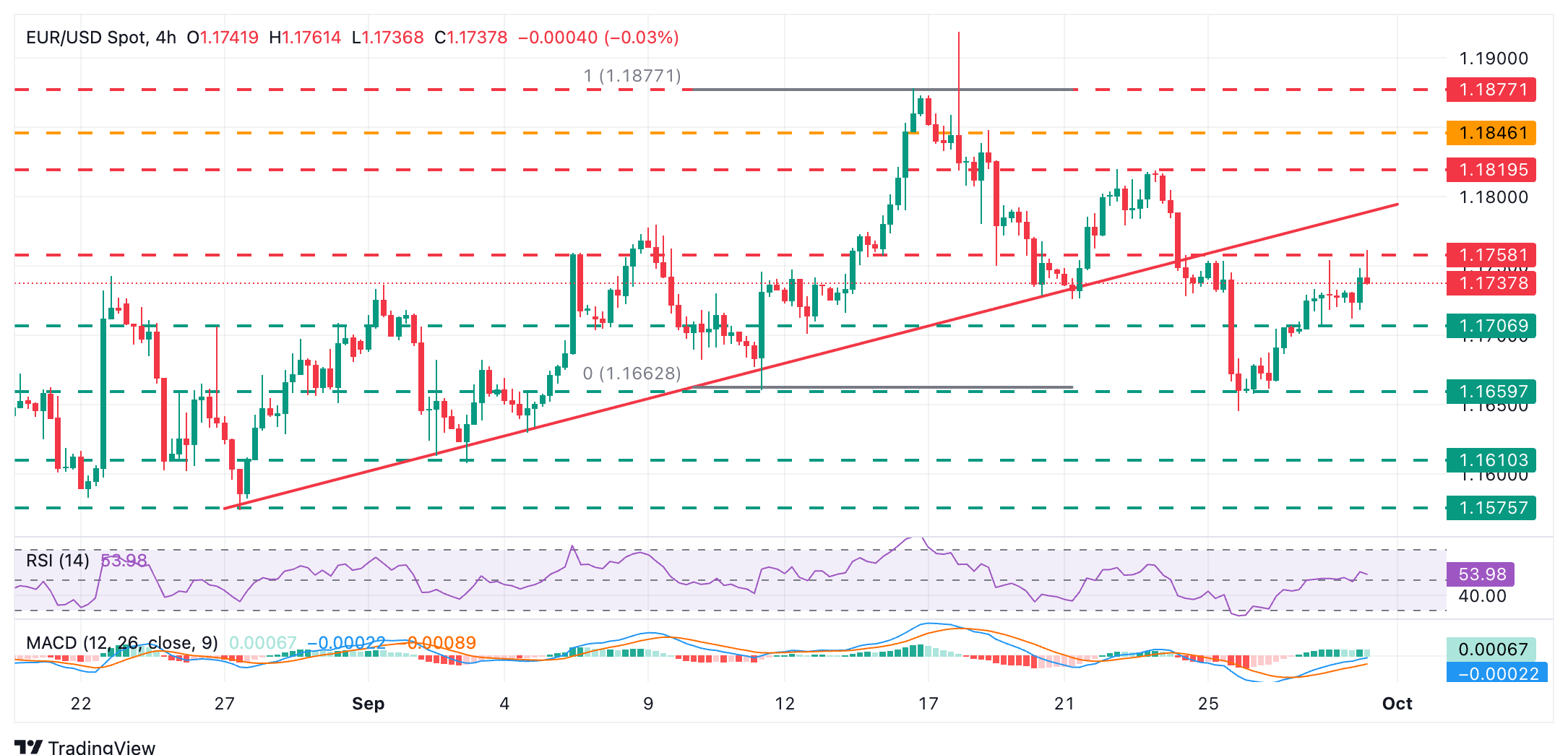 EUR/USD Chart