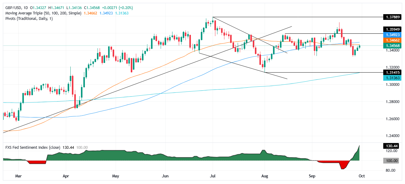 GBP/USD günlük grafik