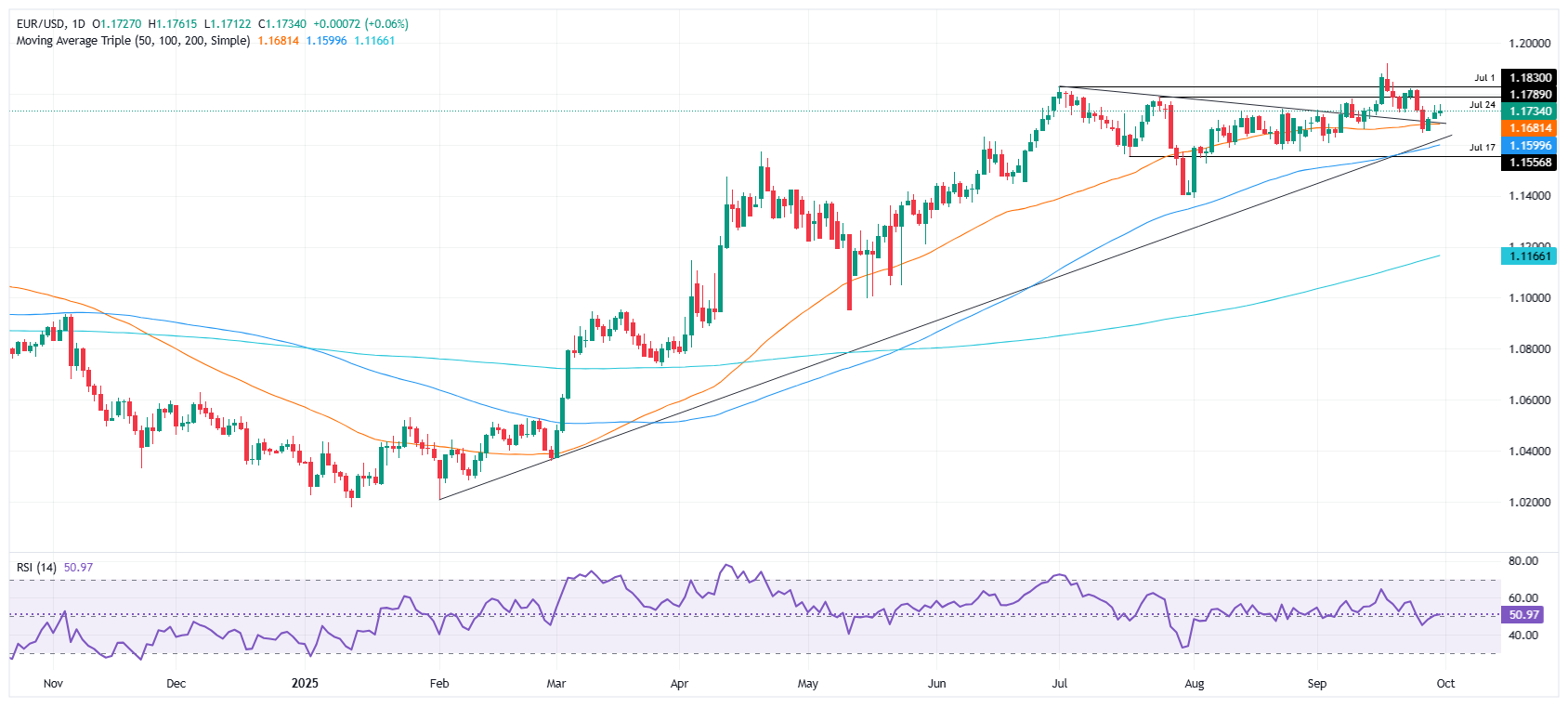 EUR/USD daily chart
