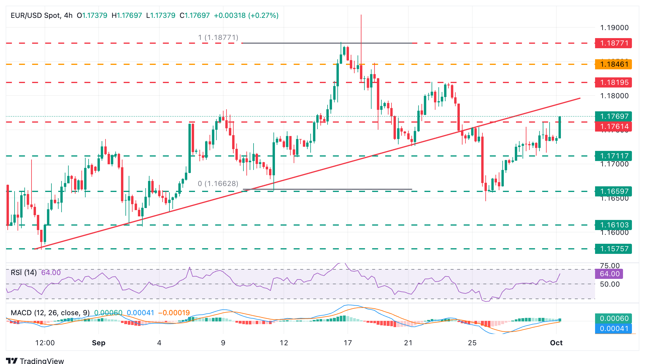 EUR/USD Chart