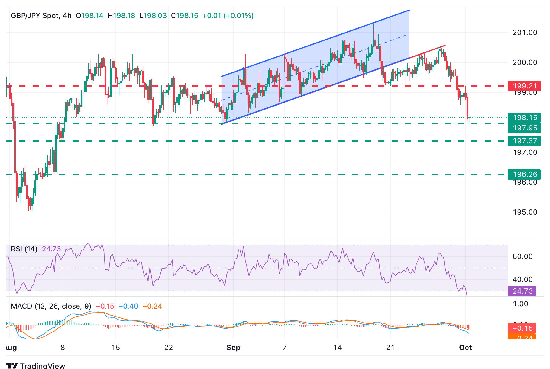 GBP/JPY Chart