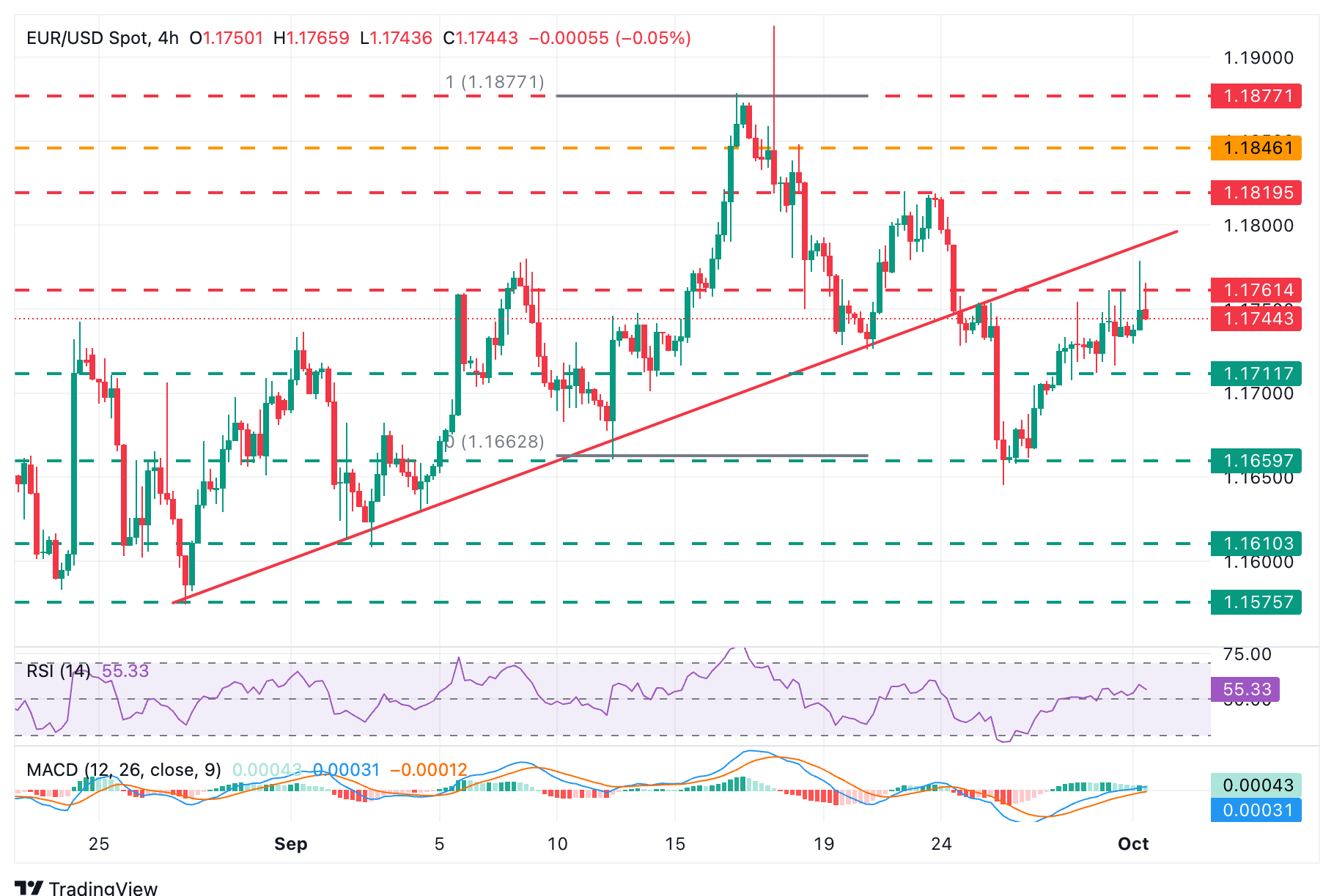 EUR/USD Chart