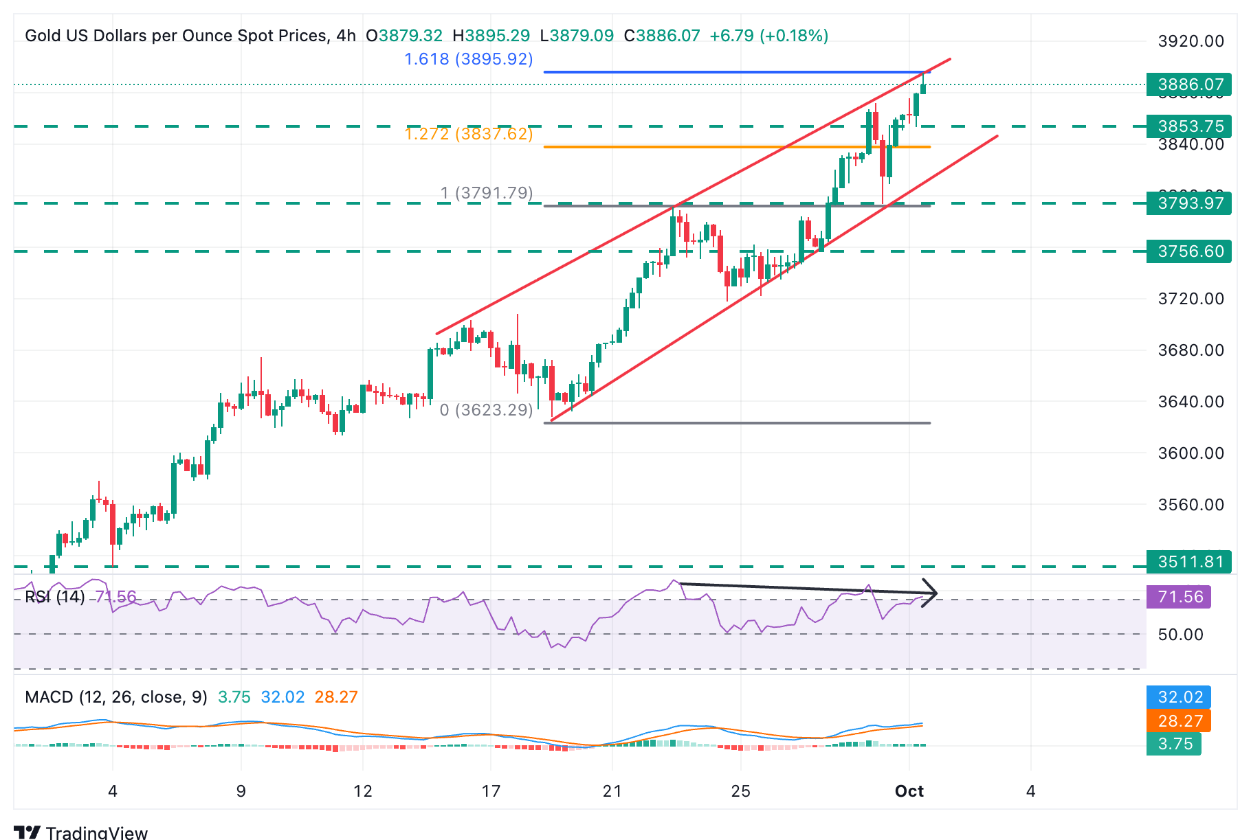 XAU/USD Chart