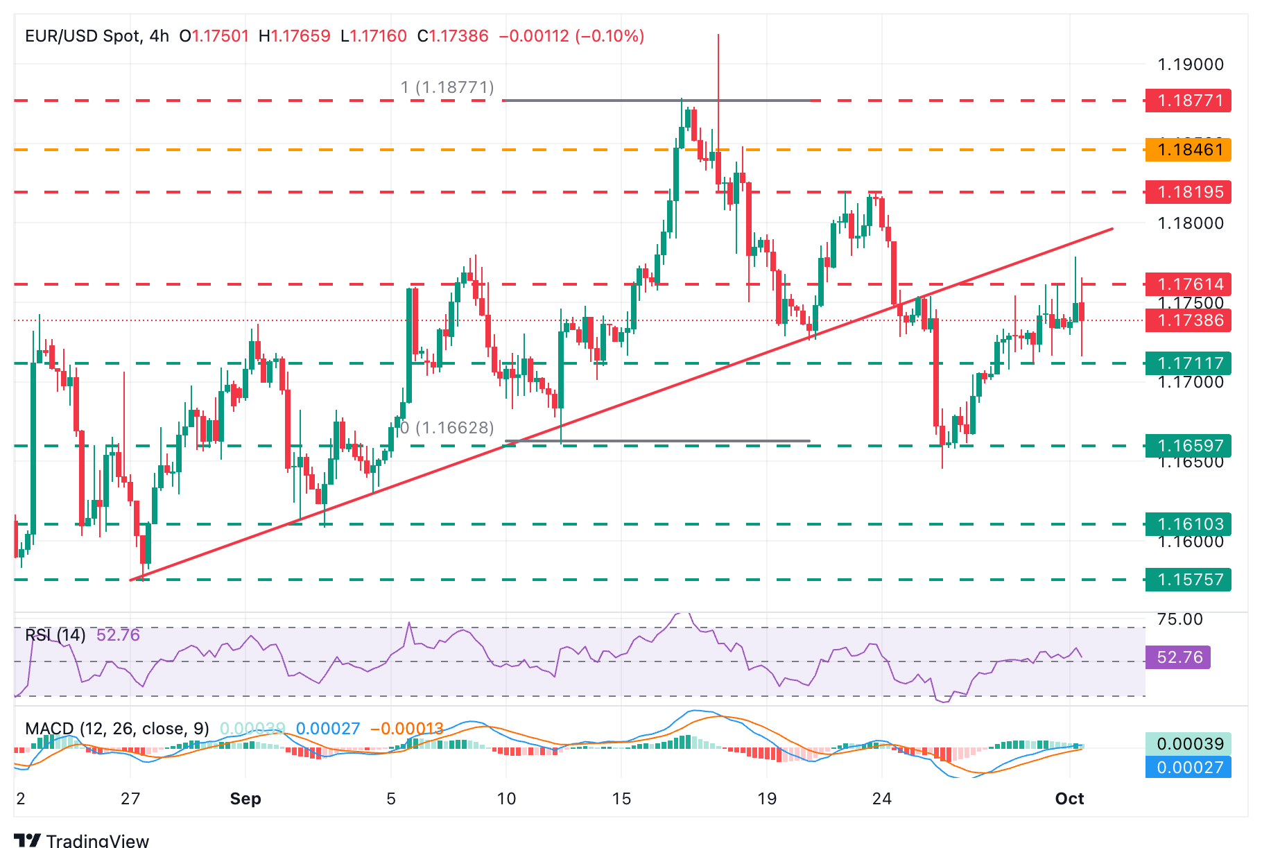 EUR/USD Chart