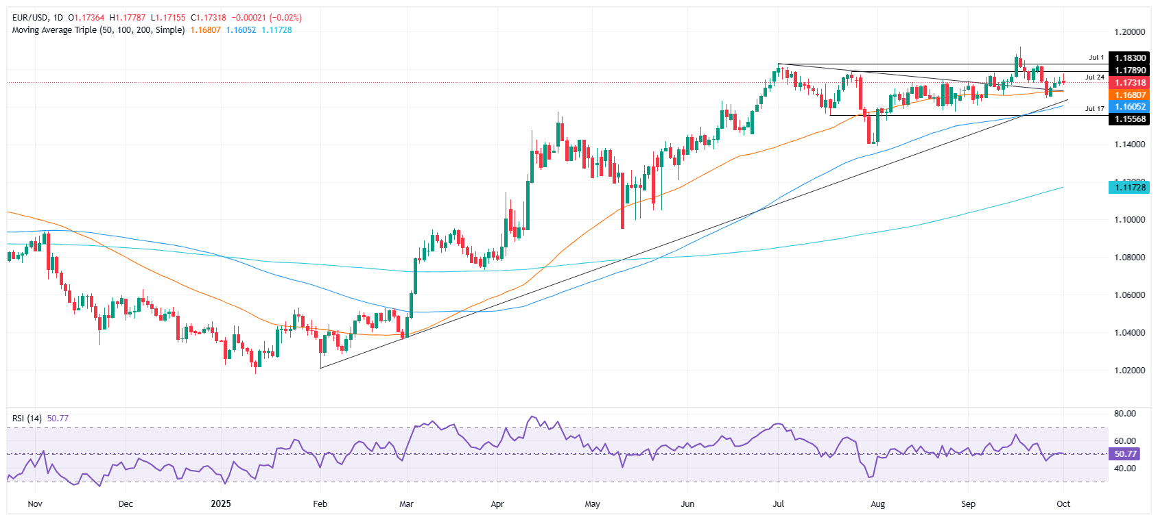EUR/USD daily chart